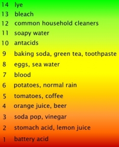 pH of elements