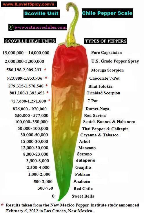 pepper heat chart