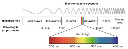 light spectrum